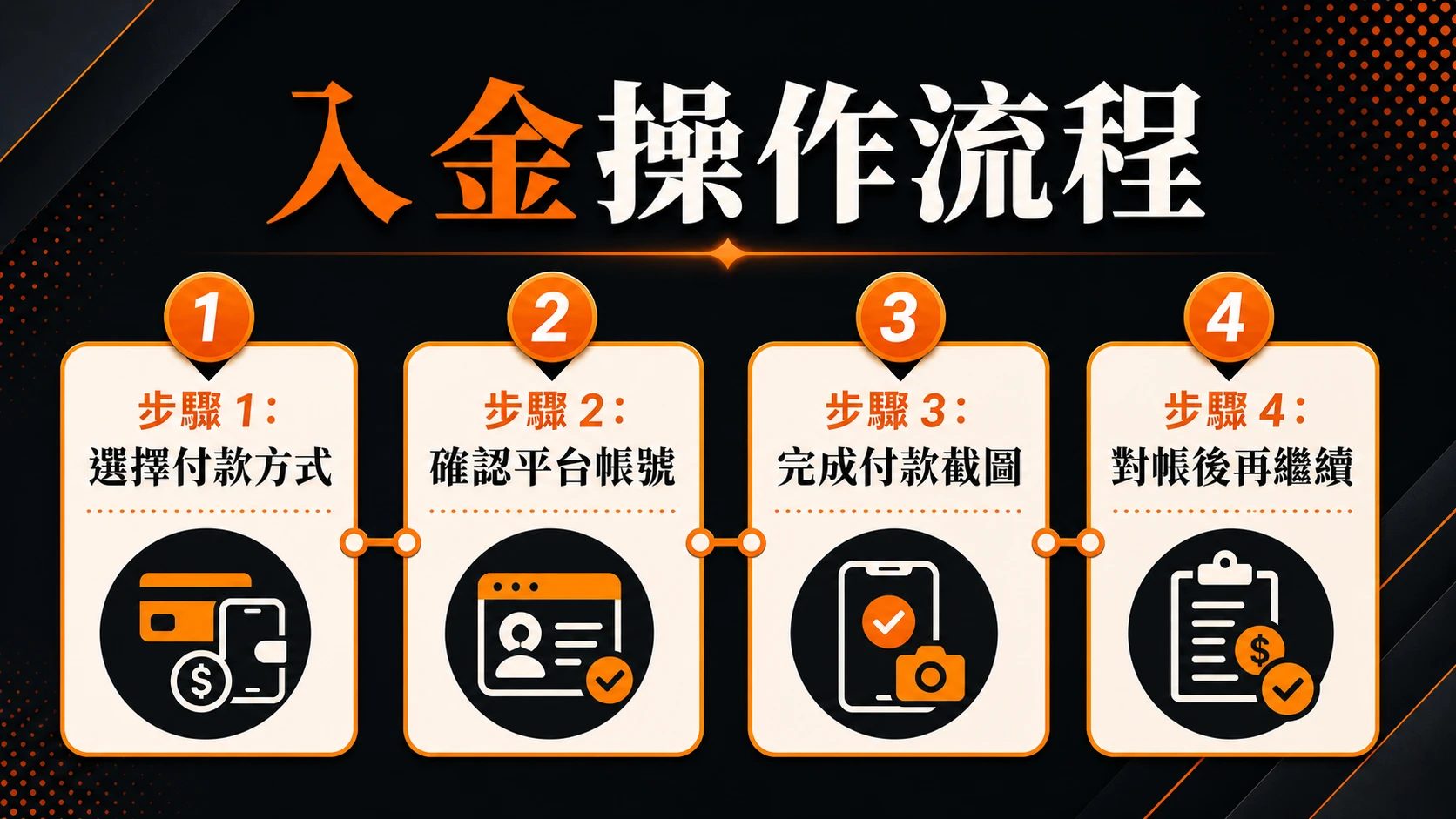 入金操作流程，步驟包含：選擇付款方式、確認平台帳號、完成付款截圖、對帳後再繼續