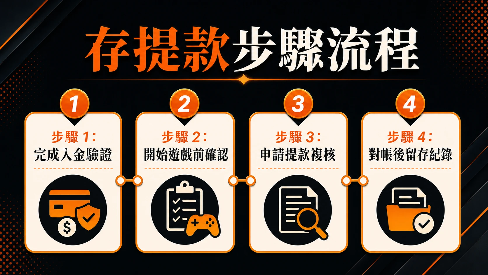 存提款步驟流程，步驟包含：完成入金驗證、開始遊戲前確認、申請提款複核、對帳後留存紀錄