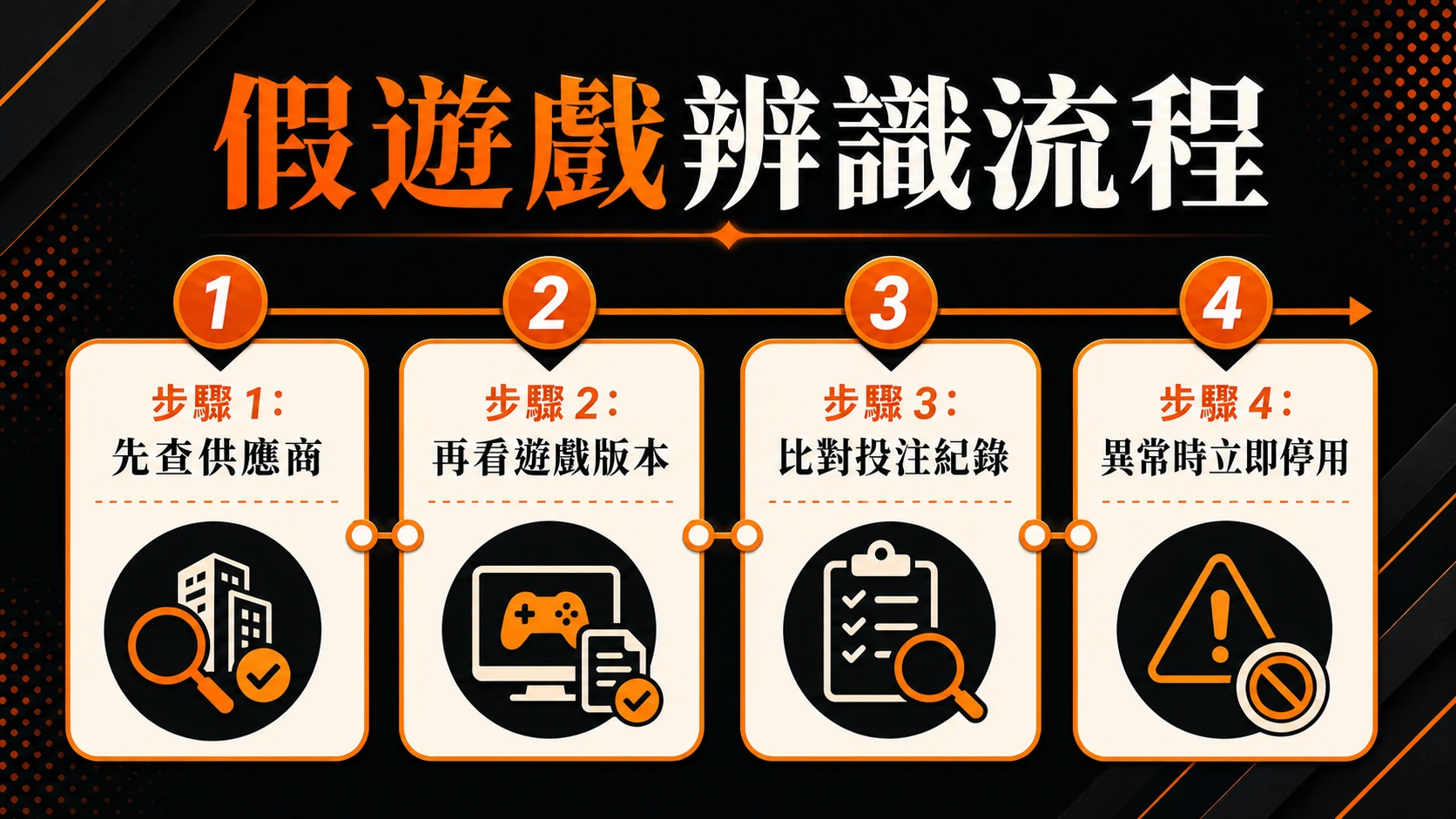 假遊戲辨識流程，步驟包含：先查供應商、再看遊戲版本、比對投注紀錄、異常時立即停用