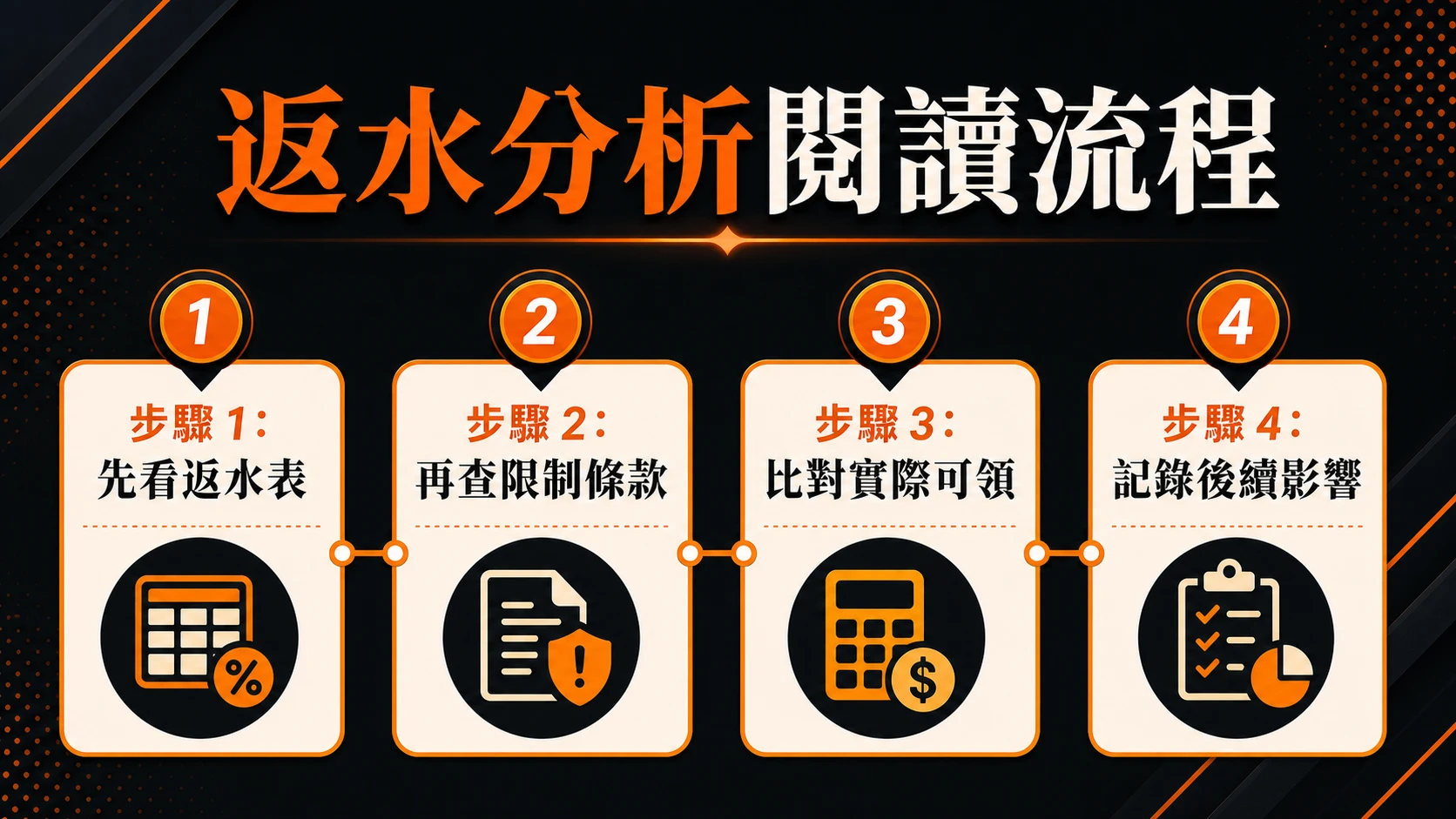 返水分析閱讀流程，步驟包含：先看返水表、再查限制條款、比對實際可領、記錄後續影響